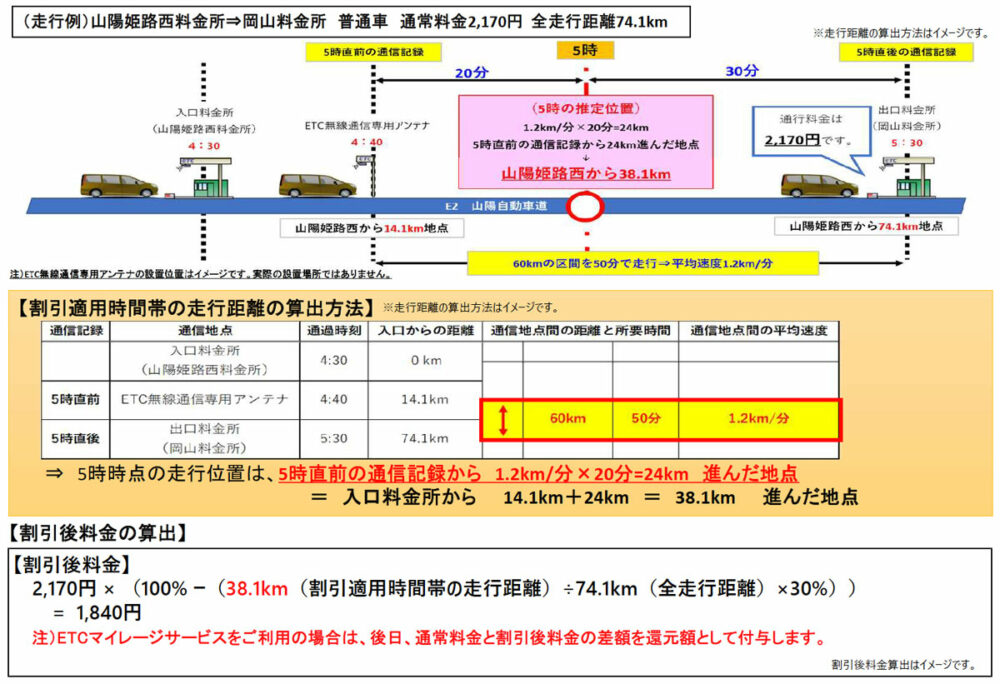 割引計算の走行例。なお、割引後料金等は、Webサイトにて事前に概算額のシミュレーションが可能なサービスを令和６年度秋以降を目途に提供予定だ