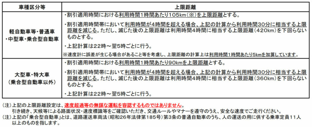 一般からの意見公募等を踏まえ、無謀運転の抑止策として上限距離も設定される