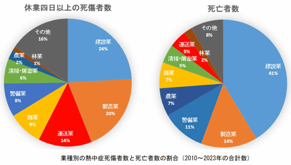 熱中症の死傷者数は、建築業、製造業に次いで運送業は3番目。死亡者数としては少ないが、多く発生する業種である