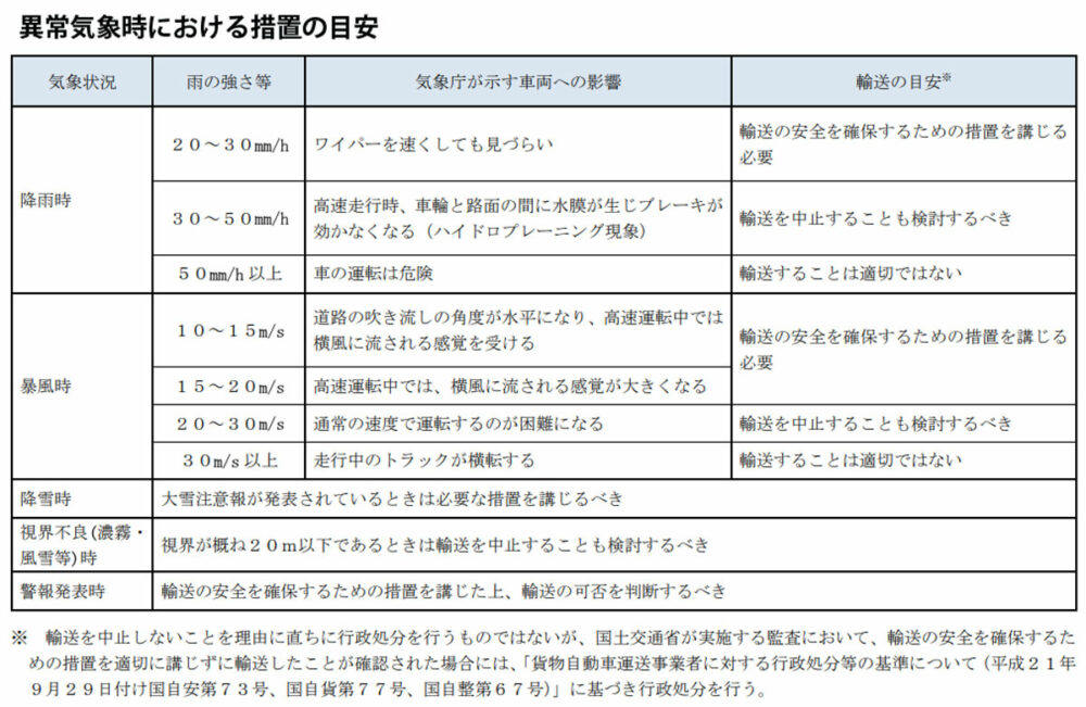 全日本トラック協会の要請を受け、国土交通省が2020年に通達した「台風等による異常気象時における輸送の目安」