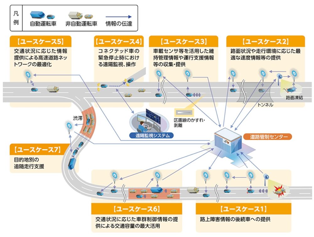 NEXCO中日本が提案する路車協調における7のユースケース