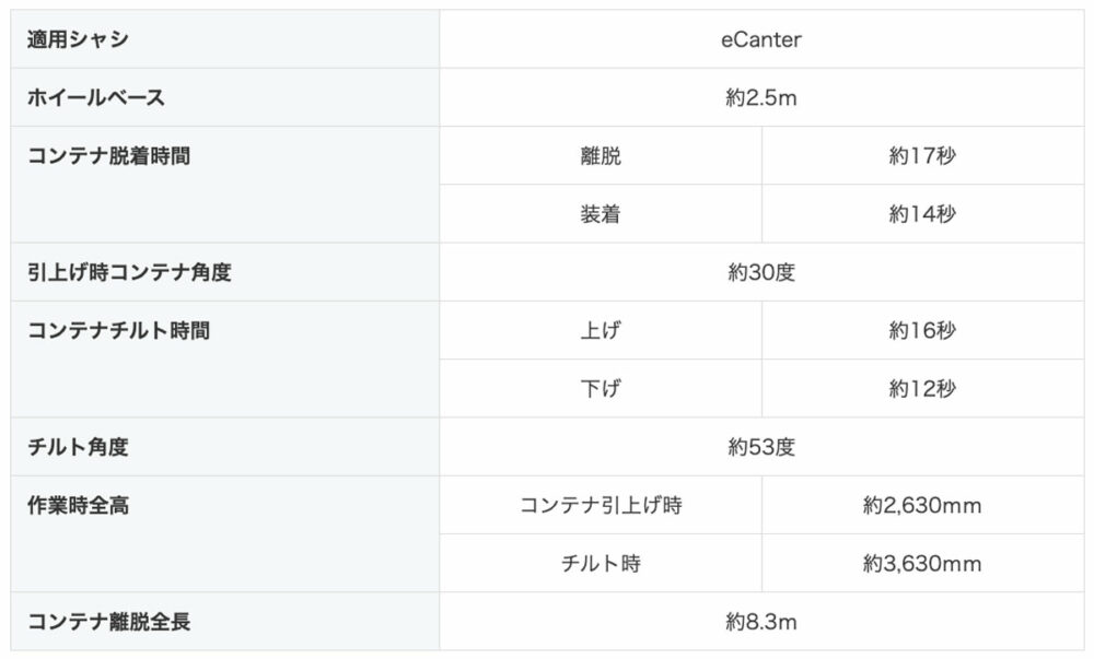 EV脱着ボデートラックの主要スペック。コンテナ脱着時間「離脱」約17秒／「装着」約14秒（1000rpm時）、チルト時間「上げ」約16秒／「下げ」約12秒（1000rpm時）と、ディーゼル車（2～3トン級）と同等の性能を実現