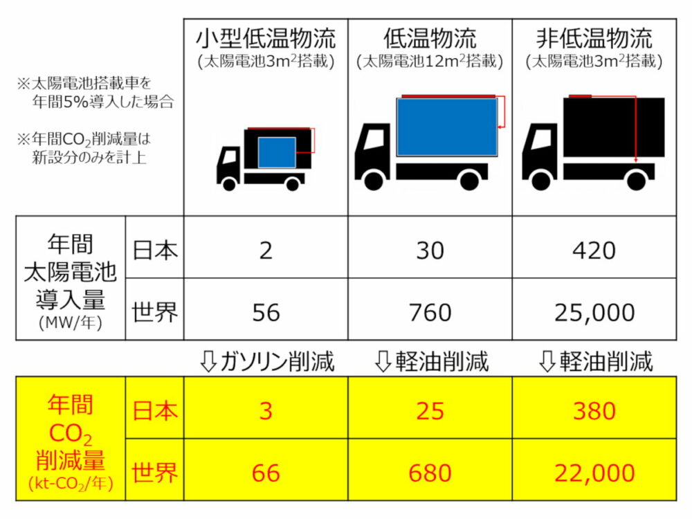 トラックの屋根が未来の電源に!?　東プレの冷凍車で次世代の「曲がる太陽電池」実証へ！