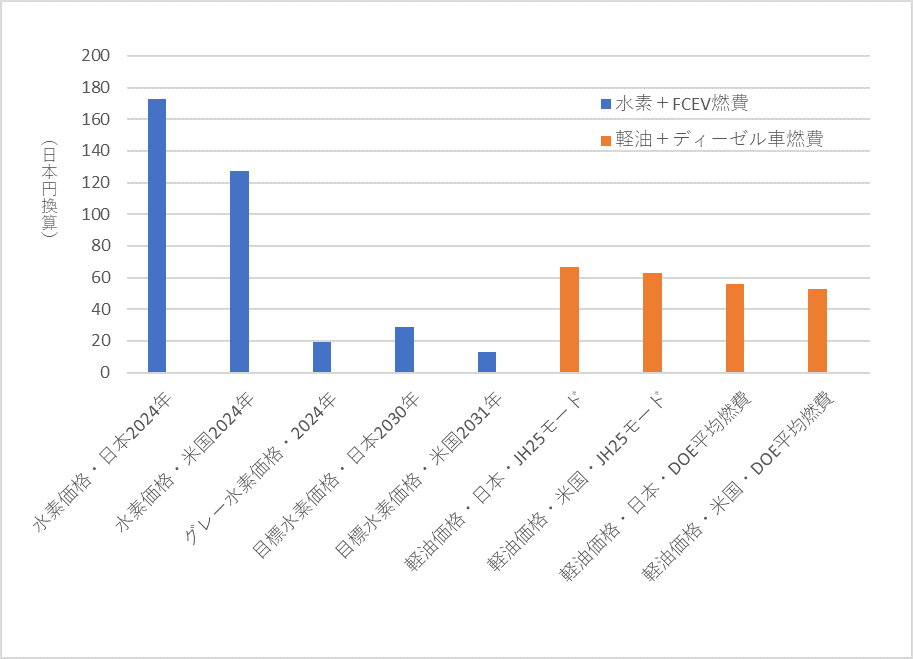 史上初？　燃料電池大型トラックとディーゼル車の「燃費」を比較してみました！