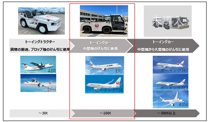 JALが日本初の「電動トーイングカー」を導入!!　航空機けん引時のCO2排出をゼロに！