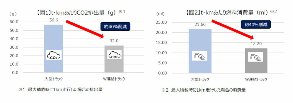 ニトリがコーディネイト!?　ダブル連結トラックによる福山通運との協業がスタート！