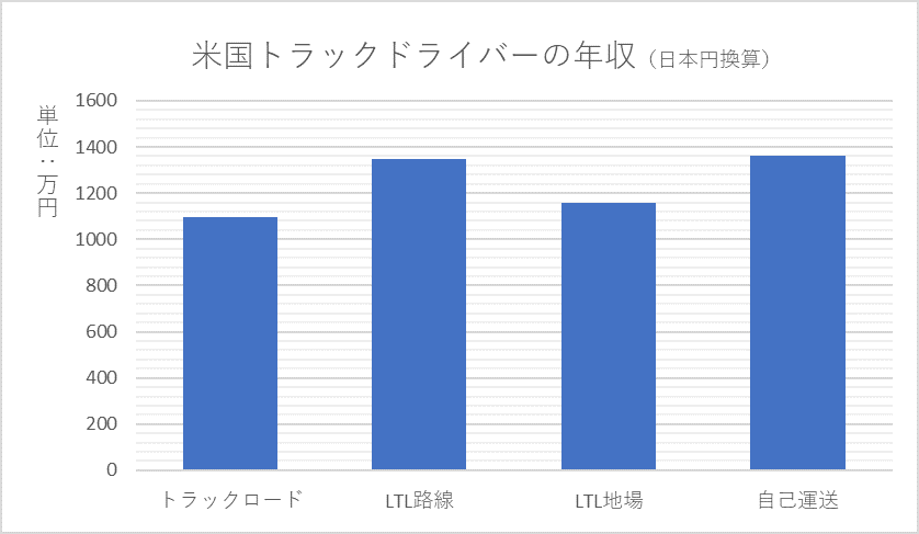 日米の差が絶望的!?　米国のトラックドライバー平均年収は1241万円!!