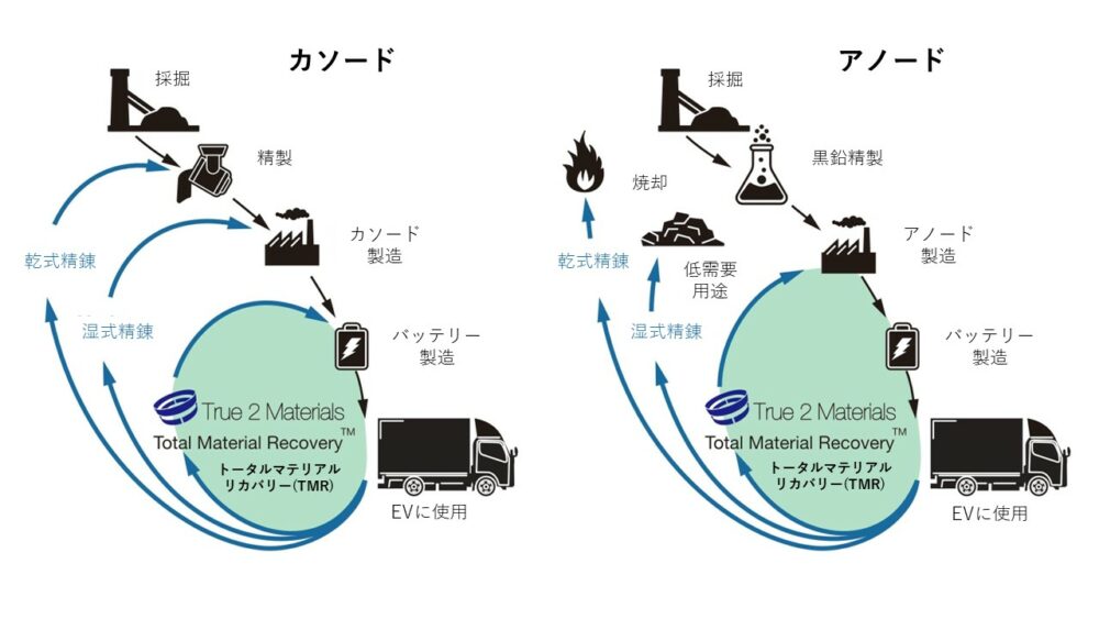 カソード（負極）、アノード（正極）のライフサイクルのイメージ。T2Mのリサイクルプロセスを活用することで効率的で環境負荷の少ない材料回収が可能に