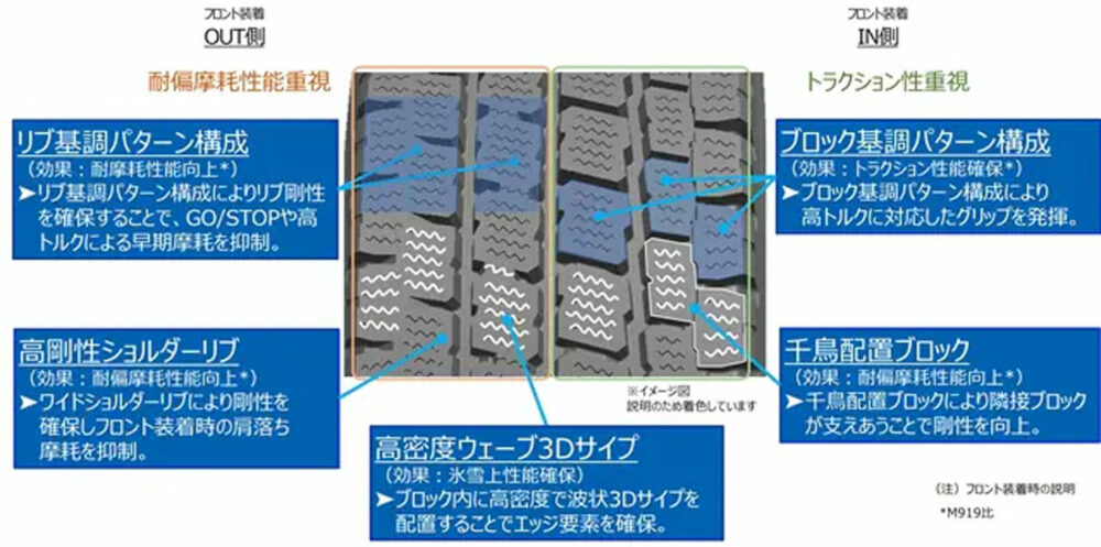 リブ基調とブロック基調を組み合わせた非対称パターンを採用したM951EV