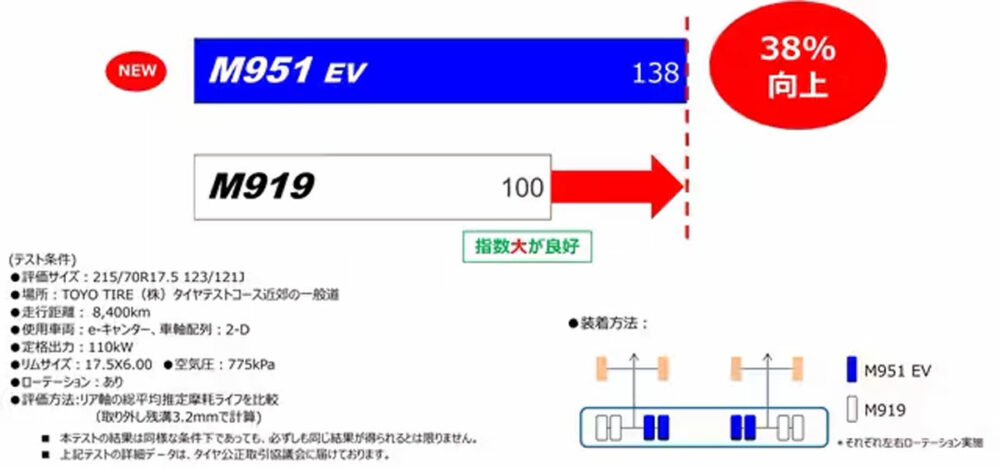 耐摩耗ライフ性能はM919比38％向上している