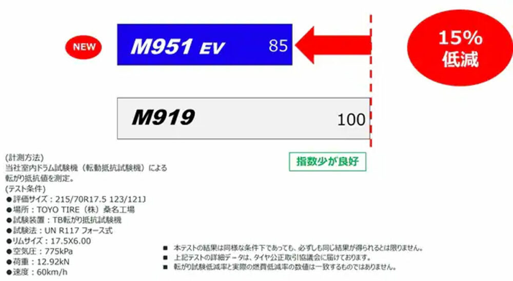 汎用スタッドレスタイヤM919比でM951EVは転がり抵抗を15％低減