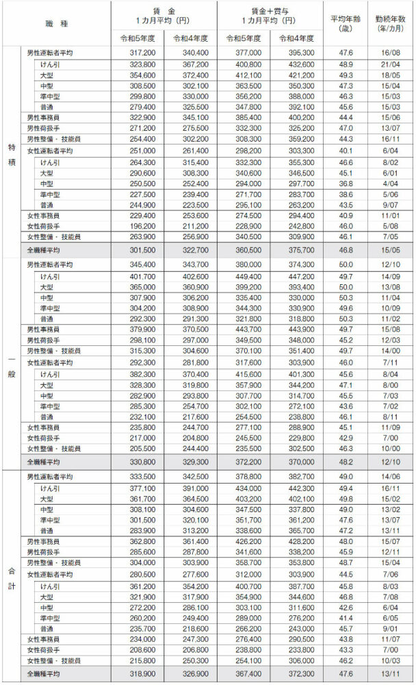 全日本トラック協会による2023年度版「トラック運送事業の賃金・労働時間等の実態」より。日本のドライバーの賃金は、単純計算で米国の3分の1に……