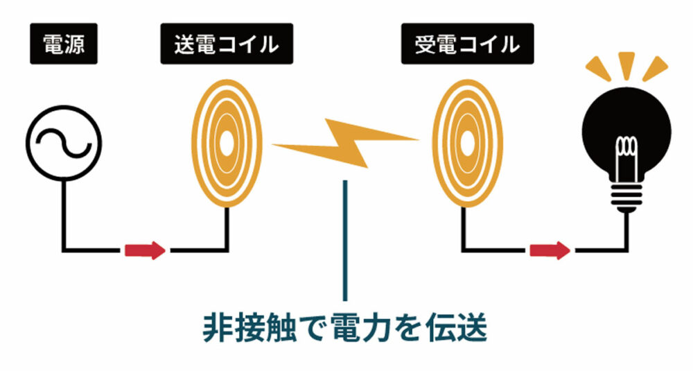 WPTでは、送電路に2つのコイルを置くことで、送電コイルから受電コイルへ磁界がつながり非接触で電力を送ることができる