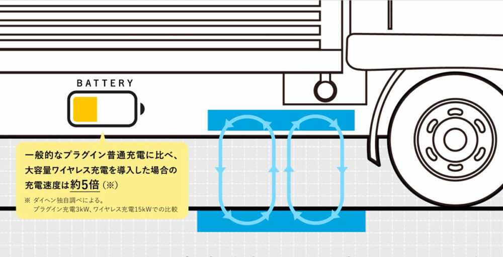 3kWの普通充電器比で充電速度は約5倍（eキャンター等で普及する6kWの普通充電器では単純計算で約2.5倍）。なお、「D-Broad EV」の出力は並列接続することで30kW、45kWと急速充電レベルに増加できるとし、今回の実証では30kWの高出力のWPTシステムの開発も行なう