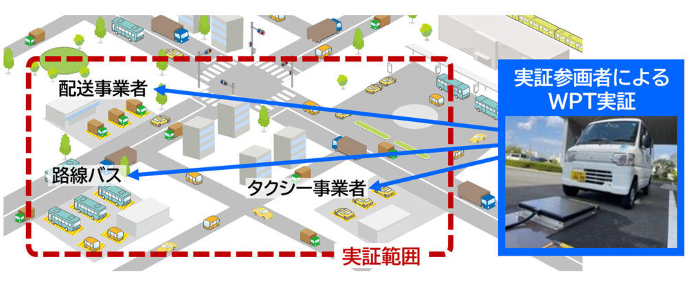 ダイヘンのWPT実証では、｢D-Broad EV｣を用いたバス・トラック・タクシー事業者の商用EVをユースケースとして、全国十カ所程度で運用を予定。これにより実環境におけるWPTシステムの社会実装を検証するとしている