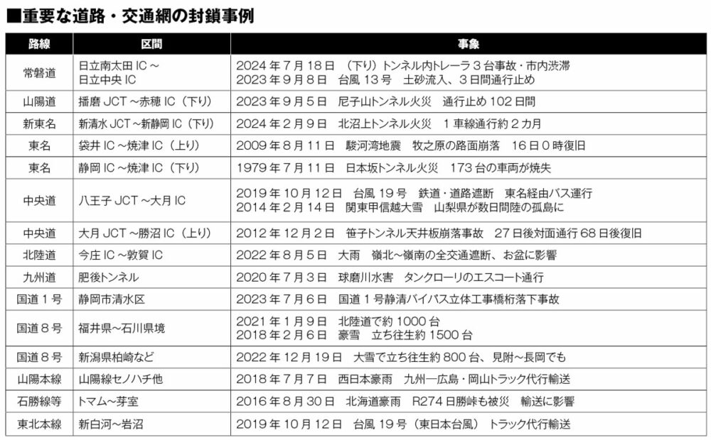 近年、地域の生命線となる道路が寸断されるような事故や災害が相次いで発生している