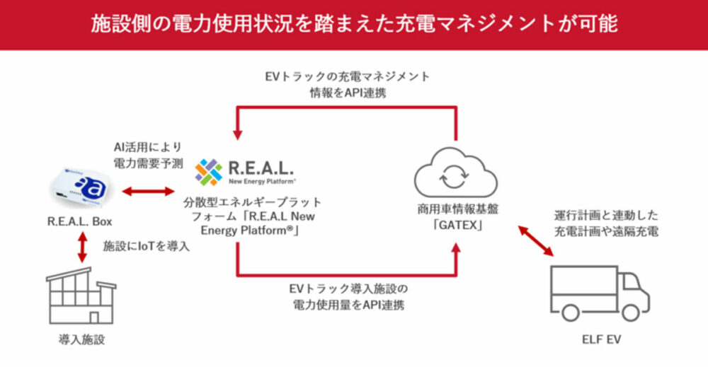 <br>いすゞのGATEXと、アイグリッドのR.E.A.L. New Energy Platformの連携イメージ