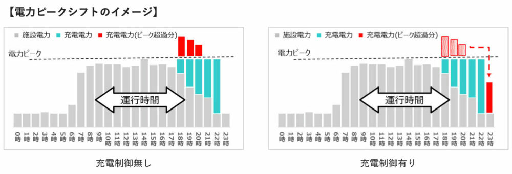 工場等の高圧受電は電力デマンドのピーク値で契約電力が変動するため、平準化することで施設の電気コストを抑えることができる