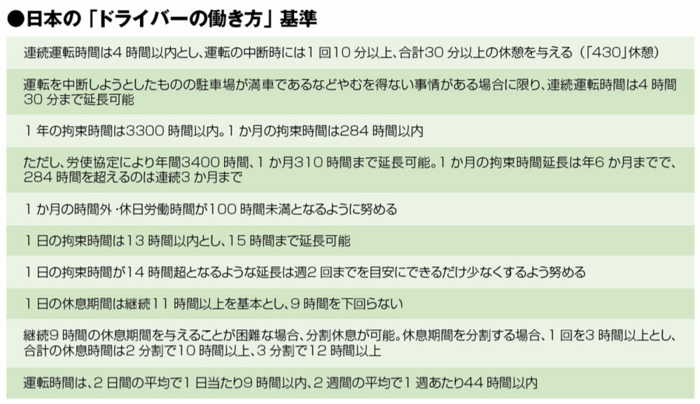 拘束時間・休息期間・休憩時間等、細かく時間が決められた日本の改善基準告示