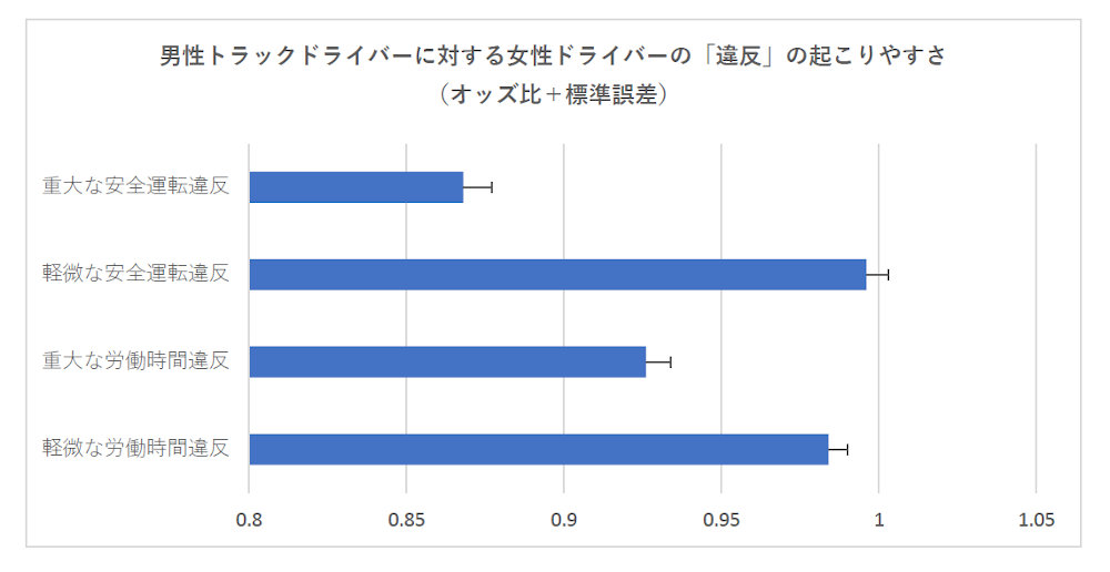 「女性は運転が下手」は本当なのか!?　トラック2200万件のデータを分析してわかった衝撃のジェンダーギャップとは？