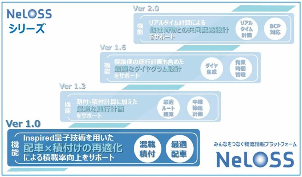 今後リリースを予定する「NeLOSS」シリーズ