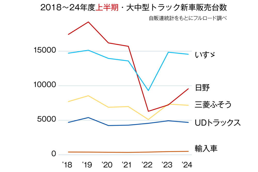 2018年～2024年の上半期（4～9月）の大中型トラック新車販売台数の推移をグラフ化。コロナ禍の半導体不足は、トラックメーカーではほぼ解消したが、生産不順の影響は上モノ（架装物）を供給する車体メーカー・特装メーカーにいまだ残っており、供給（新車登録）が遅れている状況である