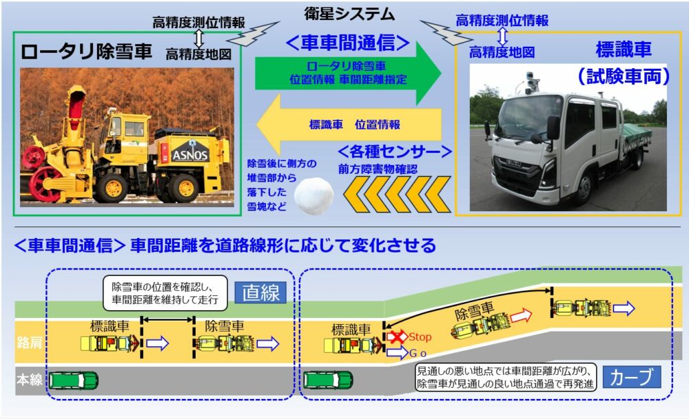 今回の取り組みのイメージ。高精度測位情報を取得しロータリー除雪車、標識車の自動走行を実現し、車車間通信により車間距離の調整を行なっている