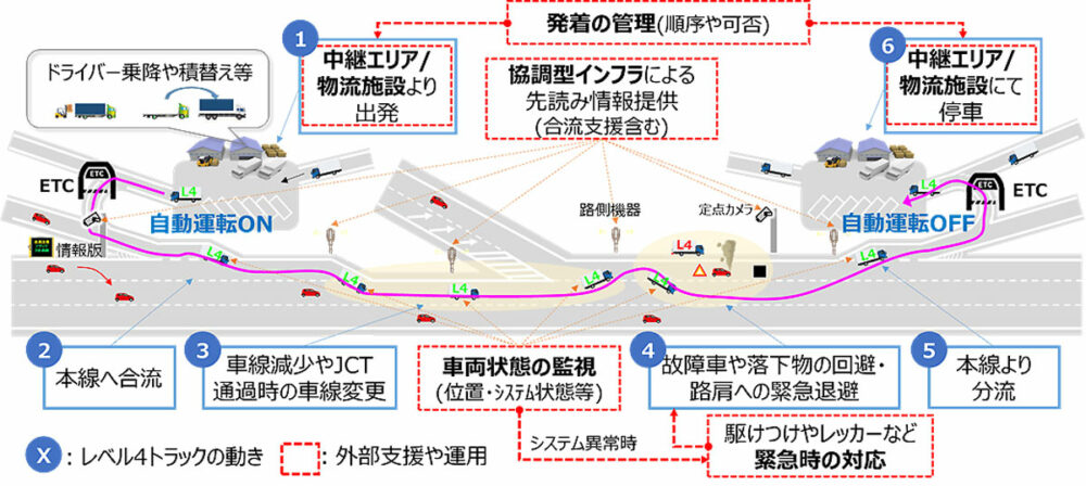 「RoAD to the L4」プロジェクトで推進する将来的な自動運転トラックの走行イメージ