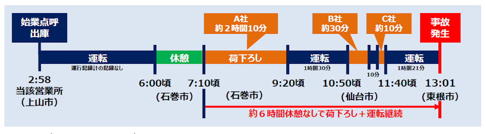 ドライバーの「過大な荷役作業」も事故の原因に？　山形県東根市の中型トラック追突事故調査報告書より