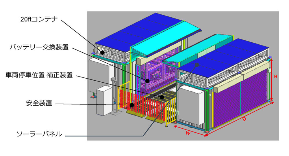 ECCを構成する設備。建屋は20ftコンテナを流用するが、移動もコンテナ積載車あるいはコンテナトレーラで可能である。ソーラーパネル（太陽光発電パネル）はオプションとして提案する予定