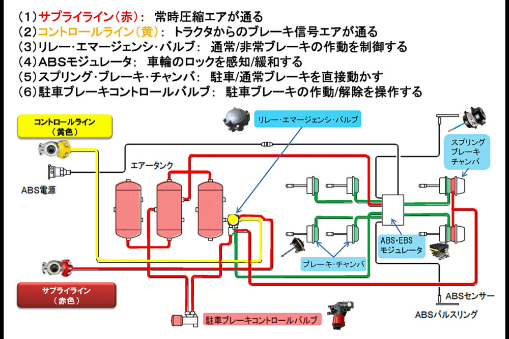 トレーラのブレーキシステム（写真：日本自動車車体工業会）