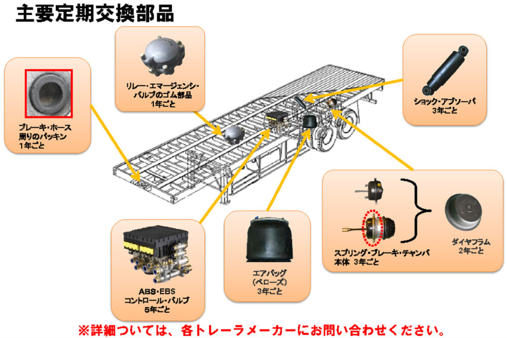 トレーラの定期交換部品（写真：日本自動車車体工業会）
