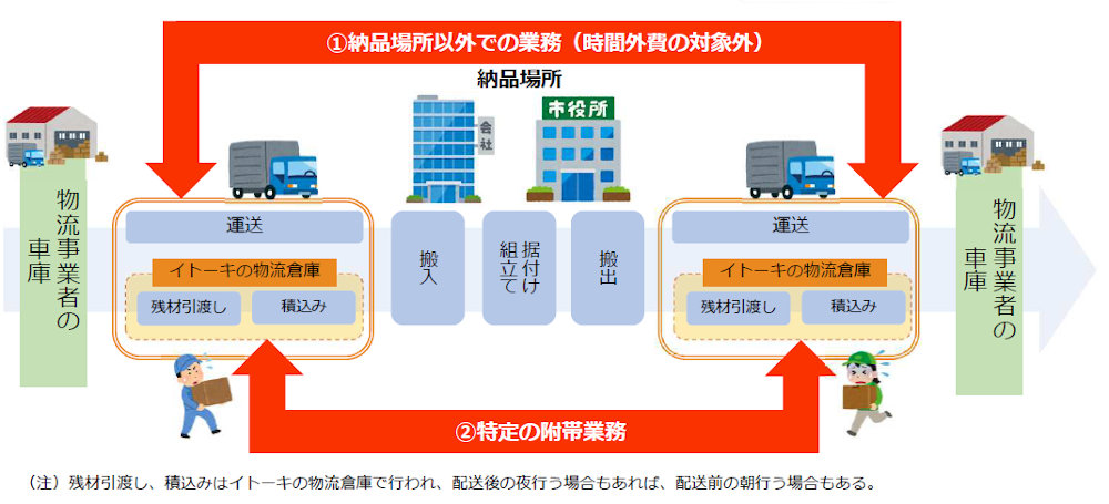 ドライバーに無償労働させる荷主に公取委が激おこ!?　「物流特殊指定」で初めての行政処分！