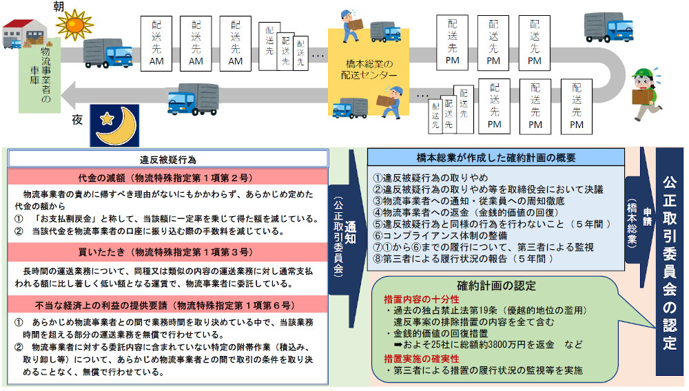 ドライバーに無償労働させる荷主に公取委が激おこ!?　「物流特殊指定」で初めての行政処分！