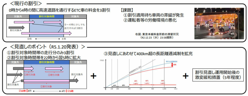 現行の深夜割引制度と見直しのポイント