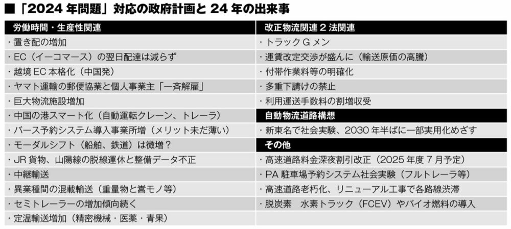 2024年は物流の働き方改革の対応として、自動運転等の新たな試みのほか、中継輸送、混載輸送、モーダルシフトが再び脚光を浴びた