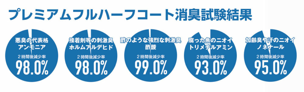 日本フルハーフでは、フルハーフコートを施工した車両の庫内の清浄度を定期的に検査している。この検査によって菌の増殖が抑えられていることが判明しており、抗菌効果があることが確認されている