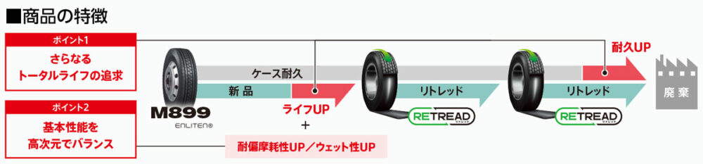 BSタイヤのトラック・バス用タイヤの多くは2回のリトレッドに対応。M899ではライフ性能・耐久性をさらに高め、トータルライフ向上を実現した