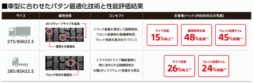 M899では、従来比でライフ性能やウェット性能が大きく向上