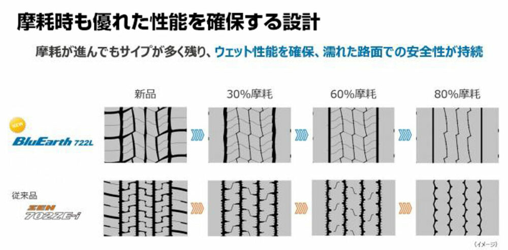 「722L」と従来品「702ZE-i」の摩耗比較イメージ