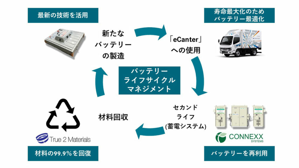 三菱ふそうが取り組む「バッテリーライフサイクルマネジメント」のイメージ