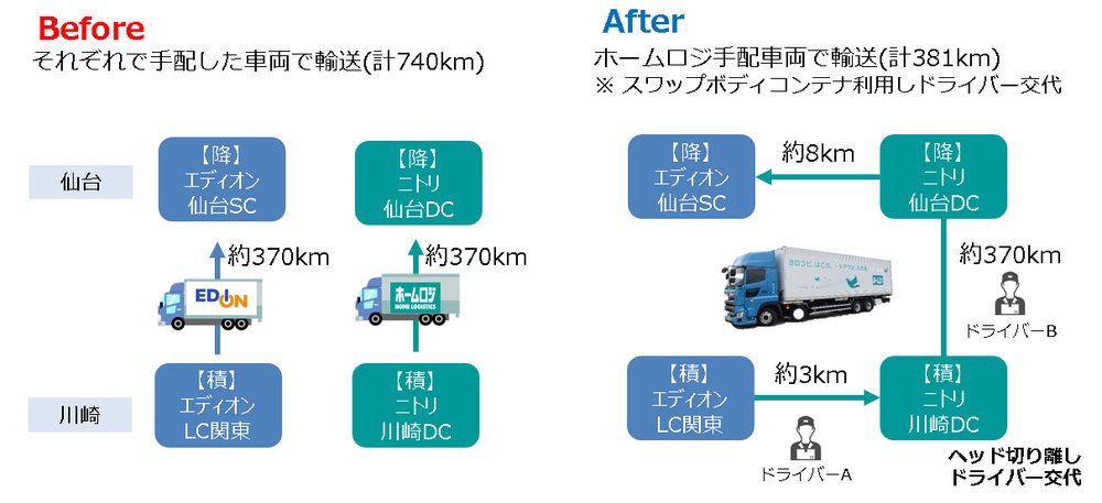 ニトリ×エディオンの共同配送で物流を効率化！　ホームロジの「スワップボディコンテナ」を活用!!