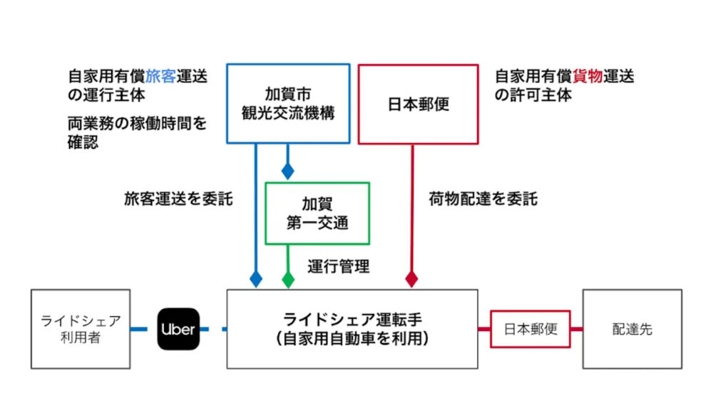 加賀市で開始するライドシェアドライバーによる貨客混載実証事業の流れ