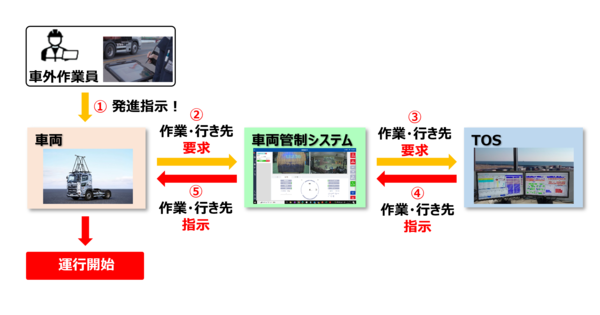 ターミナルオペレーションシステム（TOS）、車両管制システム、車両が連携した運行の流れ