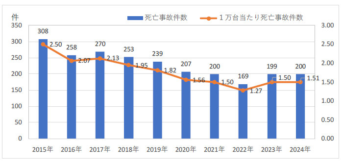 死亡事故が年間200件！　事業用トラックの事故件数は2024年も高止まり