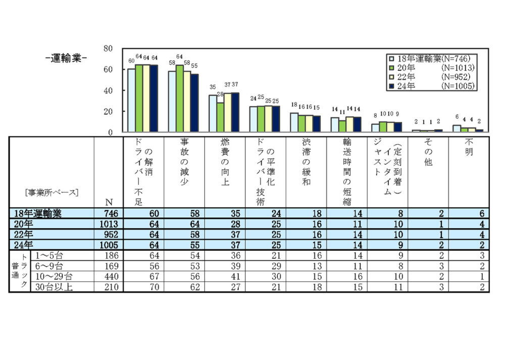 運輸業における自動運転走行機能・隊列走行のメリットの認識（自工会「2024年度普通トラック市場動向調査」より抜粋）