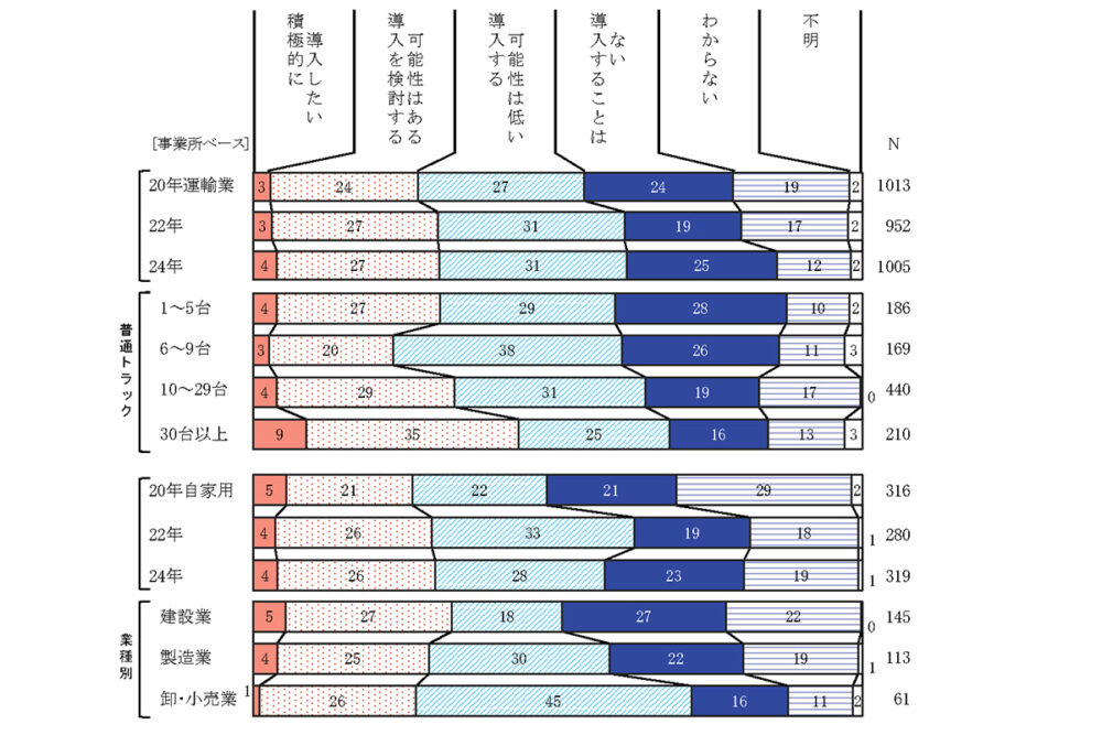 「自動運転走行機能」搭載トラック導入意向（自工会「2024年度普通トラック市場動向調査」より抜粋）