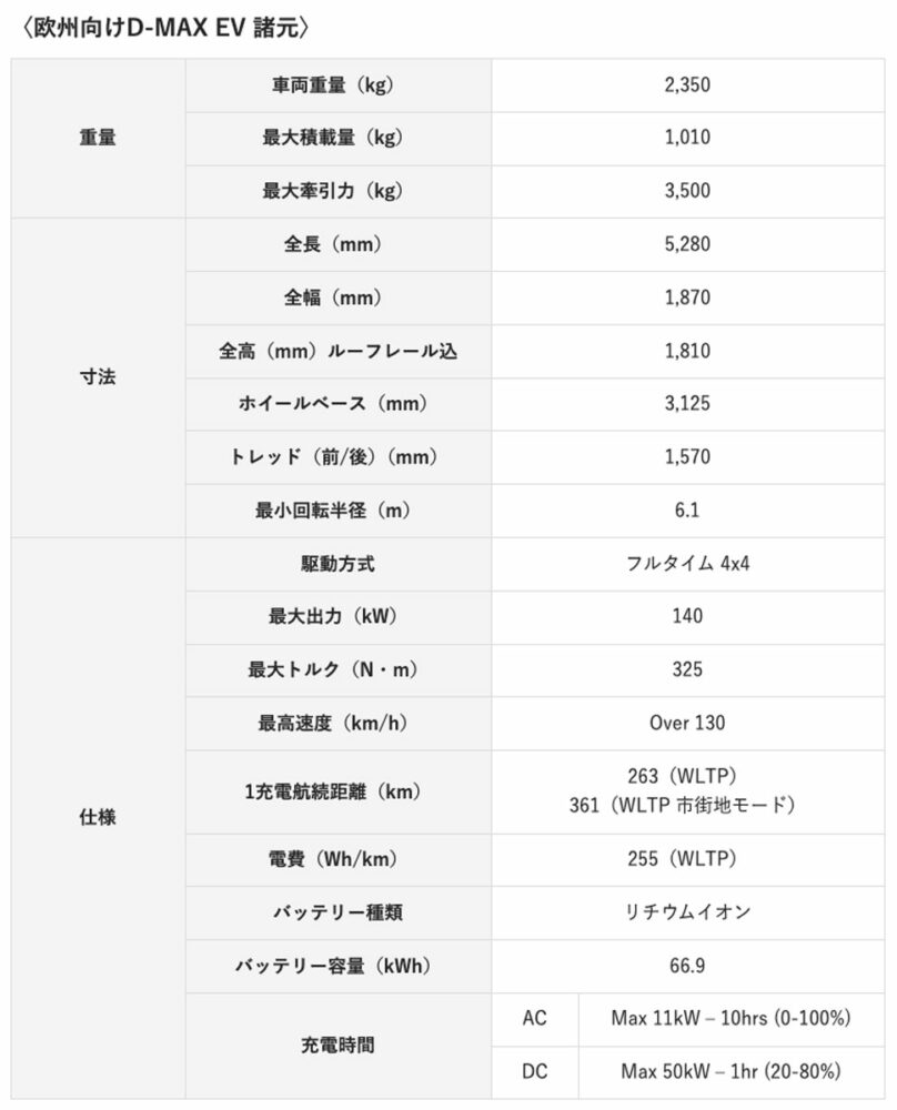 このほど生産を開始した欧州向けD-MAX EVのスペック
