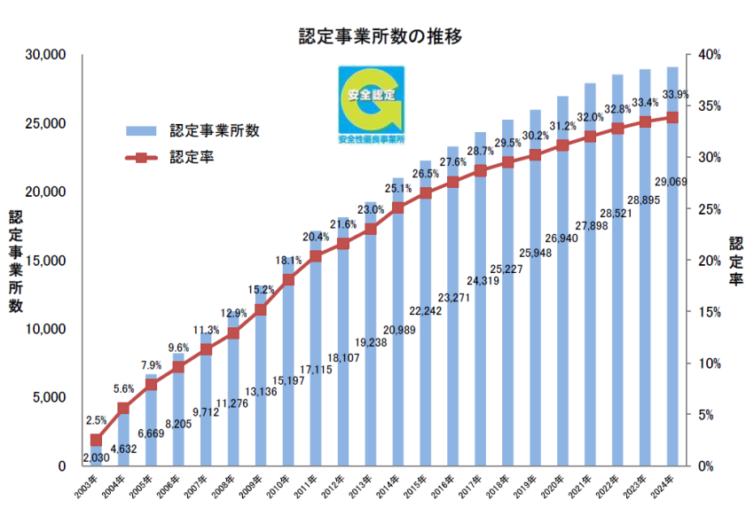 認定事業所数は右肩上がりで増加している