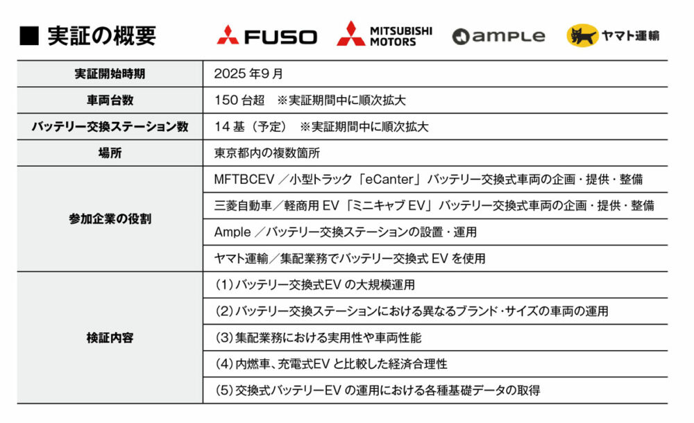 9月から行なう実証実験の内容